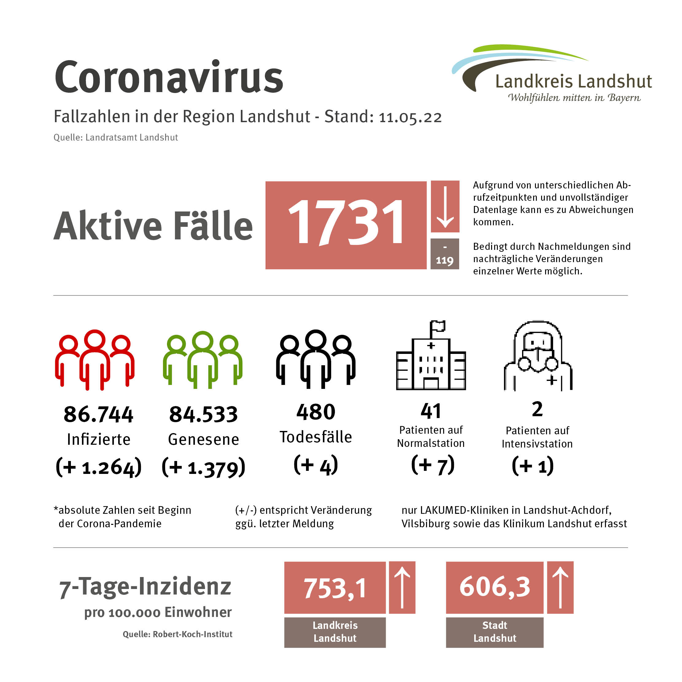 Corona-Indexfälle-Landkreis-Landshut-11-05-22.jpg