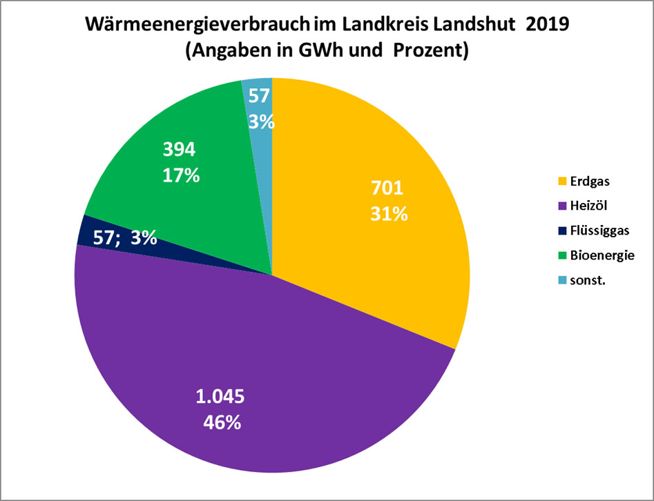 Aufteilung des Wärmeenergieverbrauchs im Landkreis Landshut im Jahr 2019 in GWh und Prozent. Der Anteil der Erneuerba-ren liegt mit rund 20 % etwas höher als der Bundes-Durchschnitt mit 15 %.