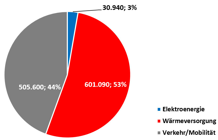 Treibhausgas-Bilanz im Landkreis Landshut für das Jahr 2019 auf der Grundlage des lokalen Strommix in CO2-Tonnen und Prozent