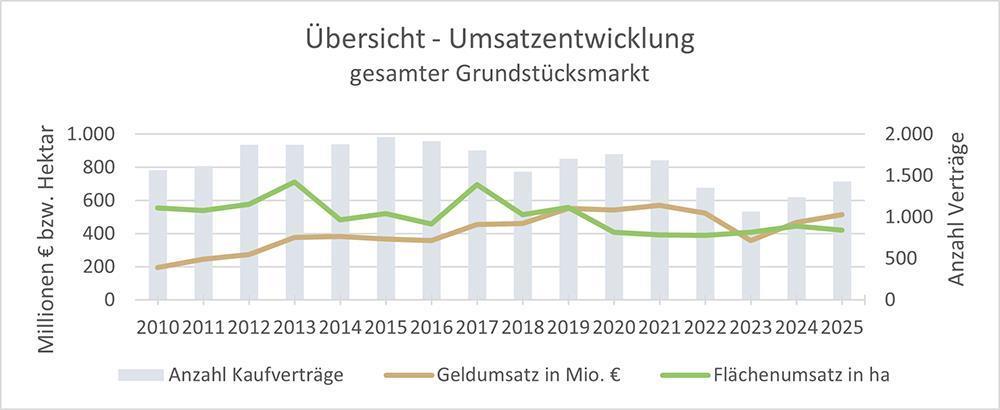 Abbildung 1: Übersicht zur Umsatzentwicklung des gesamten Grundstücksmarktes im Landkreis Landshut