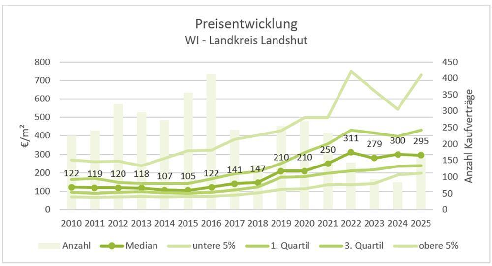 Abbildung 6: Preis- und Kaufzahlenentwicklung von Wohnbaufläche für individuelles Wohnbauland