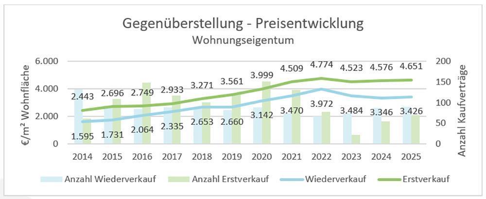 Abbildung 5: Entwicklung der Kaufzahlen und Quadratmeterpreisen pro Wohnfläche von Erst- und Wiederverkäufen bei Eigentumswohnungen