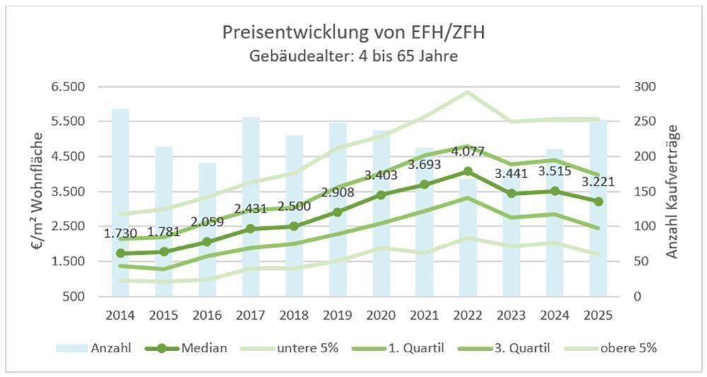 Abbildung 4: Entwicklung des durchschnittlichen Wohnflächenpreises pro Quadratmeter bei Ein- und Zweifamilienhäusern (Bestandsobjekte)