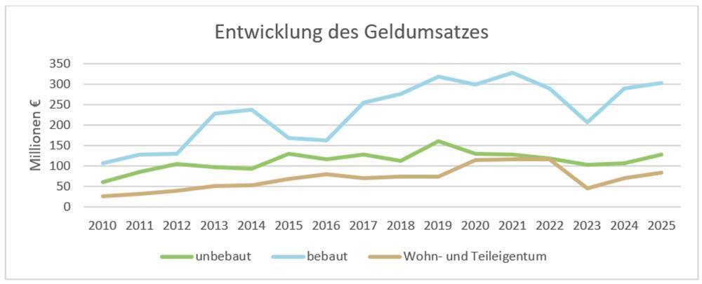 Abbildung 3: Entwicklung der Kaufzahlen aufgeschlüsselt nach den Teilmärkten bebaute Grundstücke, unbebaute Grundstücke und Wohneigentum