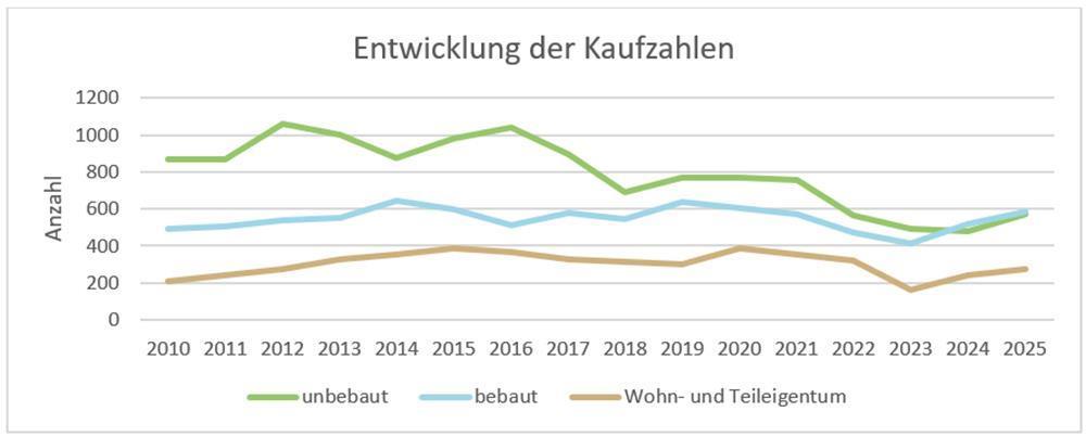 Abbildung 2: Entwicklung des Geldumsatzes aufgeschlüsselt nach den Teilmärkten bebaute Grundstücke, unbebaute Grundstücke und Wohneigentum